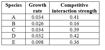 <strong>Refer to the table. The table shows six species of bacteria with their population growth rates (per day) and competitive interaction strengths. Given the data, which assemblage of species would most likely fit the assumptions of the lottery model?</strong> A) A, B, and C B) A, C, and D C) B, C, and D D) C, D, and E