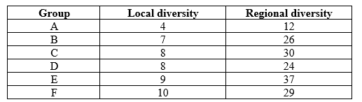 <strong>Refer to the table.   A grassland region can be divided into several different local communities. For six different groups of butterflies (A-F), biologists have sampled the regional species diversity and the average local species diversity. Their results are presented in the table. Which conclusion can be made based on these data alone?</strong> A) Local processes are dominating the determination of local diversity. B) Regional processes dominate local processes in determining local diversity. C) Alpha and gamma diversity show a strong negative correlation. D) Groups C and E exhibit the highest alpha diversity. <div style=padding-top: 35px> 