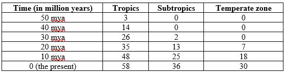 <strong>Refer to the table.   The table shows the number of species of a group of mammals present in the tropics, the subtropics, and the temperate zone over the last fifty million years.  - Of the three broad categories of hypotheses that have been proposed to explain latitudinal gradients (diversification rate, diversification time, and productivity or carrying capacity), these data most clearly fit which hypothesis?</strong> A) Diversification rate B) Diversification time C) Carrying capacity D) Combination of diversification rate and diversification time <div style=padding-top: 35px> 