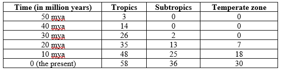 <strong>Refer to the table.   The table shows the number of species of a group of mammals present in the tropics, the subtropics, and the temperate zone over the last fifty million years.  -Which specific hypothesis is best supported by the data in the table?</strong> A) Speciation rates are greater in the tropics because of the abundance of land area there. B) Extinction rates are lower in the tropics because of the abundance of land area there. C) The evolutionary time available for diversification in the tropics has been more limited than elsewhere, since the last major disturbance occurred there more recently than elsewhere. D) The evolutionary time available for diversification in the tropics has been greater than elsewhere, since the last major disturbance occurred there less recently than elsewhere. <div style=padding-top: 35px> 