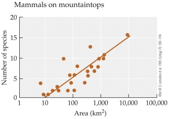 <strong>Refer to the figure.   The figure shows the relationship between size of habitat and the number of mammalian species. According to the figure, we would expect a habitat that is 1,000 square kilometers to have _______ species of mammals.</strong> A) 5 B) 10 C) 15 D) 20 <div style=padding-top: 35px> 
