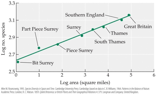 <strong>Refer to the figure.   The data shown in the figure were log-transformed before plotting. How would this plot look different if the original untransformed data were plotted instead?</strong> A) The fitted line would extend from the upper left to lower right. B) The fitted curve would extend downward to the right, becoming increasingly steep. C) The fitted curve would extend upward to the right, becoming increasingly steep. D) The fitted curve would extend upward to the right, becoming decreasingly steep. <div style=padding-top: 35px> 