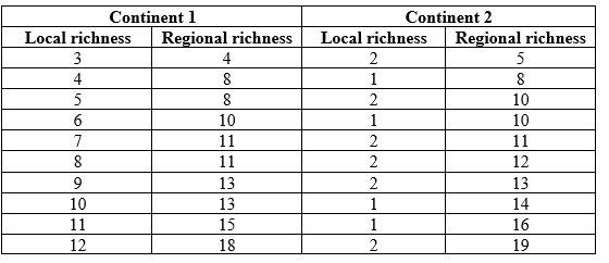 Refer to the table. Table 1   You are investigating patterns of species richness on two different continents (Continent 1 and Continent 2) to determine how species richness patterns differ between them. For multiple study sites on each of the two continents, you sample the local species richness and compare it to the species richness of the broader region to which each site belongs. The data on species richness are shown in the table. Using the data in Table 1, plot a graph of the relationship between local and regional species richness on the two continents (this will be referred to as Figure 1). Sketch a straight line that indicates the general pattern of the relationship. Add a line with a slope of 1 to the graph to indicate how the relationship between regional and local species diversity would look if regional and local species diversity were the same.<div style=padding-top: 35px> 