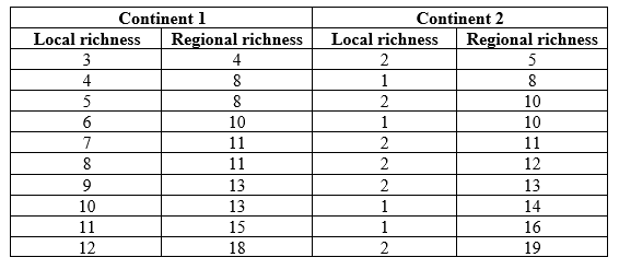 Refer to the table and figure. Table 1   Figure 1   You are investigating patterns of species richness on two different continents (Continent 1 and Continent 2) to determine how species richness patterns differ between them. For multiple study sites on each of the two continents, you sample the local species richness and compare it to the species richness of the broader region to which each site belongs. The data on species richness are shown in the table. Which process, regional or local, is the dominant driver of the species richness pattern on each continent? Explain your answers.<div style=padding-top: 35px> 