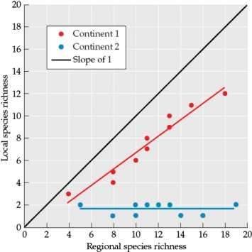 Refer to the table and figure. Table 1   Figure 1   You are investigating patterns of species richness on two different continents (Continent 1 and Continent 2) to determine how species richness patterns differ between them. For multiple study sites on each of the two continents, you sample the local species richness and compare it to the species richness of the broader region to which each site belongs. The data on species richness are shown in the table. Which process, regional or local, is the dominant driver of the species richness pattern on each continent? Explain your answers.<div style=padding-top: 35px> 
