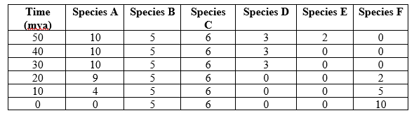 Refer to the table and figure. Table 2   Figure 4   You are studying the long-term effects of plate movement for two land masses, land mass A and land mass B. Your goal is to understand how land mass movement has affected the species found on each land mass. Land mass B joined with land mass A 30 million years ago. Table 2 shows the number of individuals of each species (species A-F) found living on land mass B over time. Figure 4 shows these data plotted.  -Use the data in Table 2 and Figure 4 to answer the following questions: a) Sketch a vertical line on Figure 4 to indicate the time when land masses A and B joined (this will be referred to as Figure 5). b) Which species on land mass B became extinct before land masses A and B joined? c) Which species on land mass B became extinct after land masses A and B joined? d) Which species was not originally found on land mass B but could have dispersed there from land mass A following the joining of the two land masses? e) Which species showed no change in the number of individuals as a result of the joining of the two land masses?<div style=padding-top: 35px> 