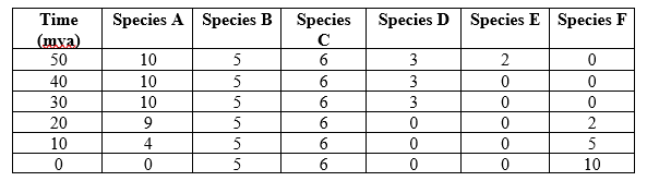 Refer to the table and the figure. Table 2   Figure 4   You are studying the long-term effects of plate movement for two land masses, land mass A and land mass B. Your goal is to understand how land mass movement has affected the species found on each land mass. Land mass B joined with land mass A 30 million years ago. Table 2 shows the number of individuals of each species (species A-F) found living on land mass B over time. Figure 4 shows these data plotted.  - Use the data in Table 2 and Figure 4 to answer the following questions: a) Create a line graph of the species richness of land mass B over time (this will be referred to as Figure 6). The x-axis should be time in mya, ranging from 50-0 mya, and the y-axis should be species richness, ranging from 0-6. b) What was the overall effect of the joining of land masses A and B on the species richness of land mass B? c) Describe the similarities and differences in the patterns of change in species richness and composition through time.<div style=padding-top: 35px> 