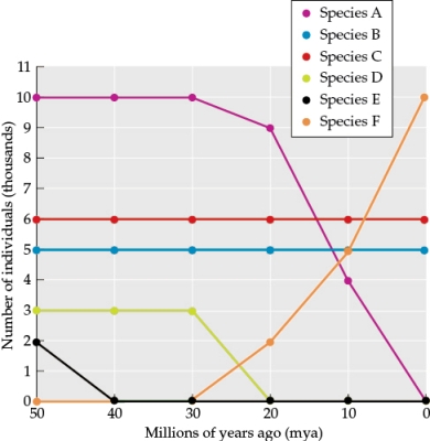 Refer to the table and the figure. Table 2   Figure 4   You are studying the long-term effects of plate movement for two land masses, land mass A and land mass B. Your goal is to understand how land mass movement has affected the species found on each land mass. Land mass B joined with land mass A 30 million years ago. Table 2 shows the number of individuals of each species (species A-F) found living on land mass B over time. Figure 4 shows these data plotted.  - Use the data in Table 2 and Figure 4 to answer the following questions: a) Create a line graph of the species richness of land mass B over time (this will be referred to as Figure 6). The x-axis should be time in mya, ranging from 50-0 mya, and the y-axis should be species richness, ranging from 0-6. b) What was the overall effect of the joining of land masses A and B on the species richness of land mass B? c) Describe the similarities and differences in the patterns of change in species richness and composition through time.<div style=padding-top: 35px> 