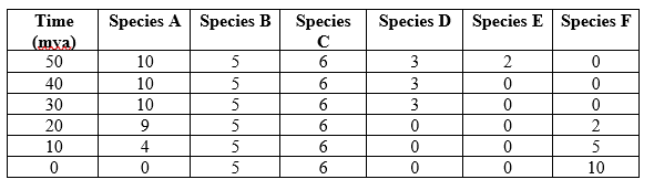 Refer to the table and figure. Table 2   Figure 4   You are studying the long-term effects of plate movement for two land masses, land mass A and land mass B. Your goal is to understand how land mass movement has affected the species found on each land mass. Land mass B joined with land mass A 30 million years ago. Table 2 shows the number of individuals of each species (species A-F) found living on land mass B over time. Figure 4 shows these data plotted.  - Suppose land mass A has a land area five times greater than the area of land mass B. Based on the species-area relationship, do you expect that species richness will be higher or lower on land mass A compared to land mass B? Why?<div style=padding-top: 35px> 