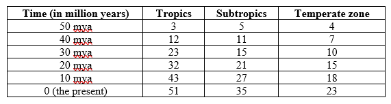 <strong>Refer to the table.   The table shows the number of species of lizards present in the tropics, the subtropics, and the temperate zone over the last fifty million years. Of the three broad categories of hypotheses that have been proposed to explain latitudinal gradients (diversification rate, diversification time, and carrying capacity), these data best fit which hypothesis?</strong> A) Diversification rate B) Diversification time C) Carrying capacity D) Combination of diversification rate and diversification time <div style=padding-top: 35px> 