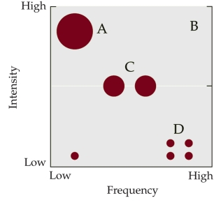 <strong>Refer to the figure. The figure shows examples of possible disturbance intensity (y-axis) and frequency (x-axis) combinations. - What type of disturbance would be likely represented by B?</strong> A) Flood B) Active volcano C) Hurricane D) Forest fire