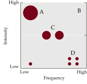 <strong>Refer to the figure. The figure shows examples of possible disturbance intensity (y-axis) and frequency (x-axis) combinations. - What type of succession occurs after the disturbance in C?</strong> A) Primary succession B) Secondary succession C) Climax D) Little succession occurs