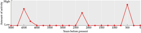 Refer to the figure. Figure 1 You are studying succession in an area affected by a volcanic eruption. Figure 1 shows the amount of volcanic activity over time, from no activity to high activity. Time periods with no activity indicate that the volcano is inactive and no disturbance is occurring; time periods with high activity indicate that the volcano is active and there are high levels of disturbance.Answer the following questions: a) How would you describe the frequency of eruptions in terms of ecological timescales? Are eruptions common or rare in this area compared to the lifespan of organisms? b) Using the frequency of eruptions, create a graph (this will be referred to as Figure 2) that shows where this type of event would be located on the plot of the spectrum of disturbance. Make the x-axis frequency (from low to high), and the y-axis intensity (from low to high). c) Based on the frequency and intensity of the eruptions, what type of successional response would you predict for this area?