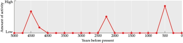Refer to the figures. Figure 1 Figure 3 You are studying two islands (Figure 3) that have recently experienced volcanic activity. Both were formerly forested with palm trees. On island 1, a heat wave resulting from the volcanic eruption leads to the destruction of all the above-ground vegetation (middle figure). On island 2, a lava flow resulting from the volcanic eruption (right figure) completely covers the island.Answer the following questions: a) How have the resources, environmental conditions, and species communities likely changed on the two islands as a result of the volcanic eruption? b) Assume that the frequency of eruptions on the islands follows the pattern shown in Figure 1. Using data from Figures 1 and 3, create a graph (this will be referred to as Figure 4) using the frequency of eruptions to show where island 1 and island 2 would be located on the spectrum of disturbance. The x-axis should be frequency and the y-axis should be intensity. c) Based on the frequency and intensity of the eruptions you plotted in Figure 4, what type of successional response would you predict for each island?