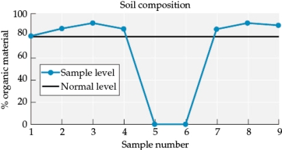 Refer to the figures. Figure 5 Figure 6 Figure 7 You are studying the impacts of a volcanic eruption that produces a lava flow that covers part of a grassland (Figure 5). You begin taking samples as soon as the area is safe to work in-about one year after the main eruption has ended. You set up a transect (beginning at Transect start in Figure 5), and then collect data on how several abiotic and biotic factors vary across it (Figures 6 and 7). -As part of your long-term research, you look into the succession patterns along the transect. Would a space for time substitution allow you to predict succession patterns in the lava flow area based on succession you observe in the blast zone? Why or why not? How is this situation similar or different from other situations that use space for time substitutions?