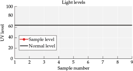 Refer to the figures. Figure 5 Figure 6 Figure 7 You are studying the impacts of a volcanic eruption that produces a lava flow that covers part of a grassland (Figure 5). You begin taking samples as soon as the area is safe to work in-about one year after the main eruption has ended. You set up a transect (beginning at Transect start in Figure 5), and then collect data on how several abiotic and biotic factors vary across it (Figures 6 and 7). -As part of your long-term research, you look into the succession patterns along the transect. Would a space for time substitution allow you to predict succession patterns in the lava flow area based on succession you observe in the blast zone? Why or why not? How is this situation similar or different from other situations that use space for time substitutions?