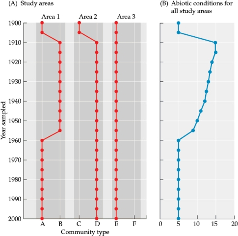 Refer to the figure. Figure 9 You are studying disturbance and succession patterns, focusing on data you collect in area 1, area 2, and area 3. Part A of the figure shows how the community type changed across each year sampled, and part B shows how the abiotic conditions changed across study years (no specific condition specified or units listed). - According to the data in Figure 9, which area had the most stable community type in comparison to the changes in the abiotic conditions? Justify your answer.
