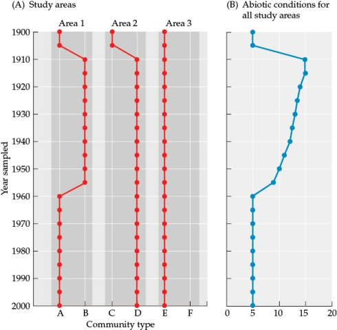 Refer to the figure. Figure 9 You are studying disturbance and succession patterns, focusing on data you collect in area 1, area 2, and area 3. Part A of the figure shows how the community type changed across each year sampled, and part B shows how the abiotic conditions changed across study years (no specific condition specified or units listed). - Evaluate the successional paths for all three areas to answer the following questions: a) What is hysteresis? b) Which area shows evidence for this condition? Explain your answer.