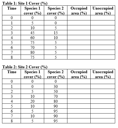 Refer to the tables and the figure. Figure 10 You are studying succession and colonization at two sites, site 1 and site 2. You sample the abundance of two species at the sites and determine their percent cover at each site and time period. Your data are shown in Tables 1 and 2 and are graphed in Figure 10.Answer the following questions: a) Based on percent cover of species 1 and species 2 at each site, determine the percent of space that is both occupied and unoccupied at each site for each time period. Enter the data into Tables 1 and 2 to create two new tables (these will be referred to as Tables 3 and 4). b) Using the data in Tables 1 and 2, add lines to the graphs in Figure 10 to plot how the percent of unoccupied space changed over time at both sites (this will be referred to as Figure 11). c) Using the data in Figure 10, create a table (this will be referred to as Table 5) with summary data on each site. Answer each question for each site. • How much biomass was present at time 0? • Which species was the earlier colonist? • What type of succession occurred early in the study period? • Which species is dominant at time 8? • When is the total amount of available area fully utilized by the species at each site?