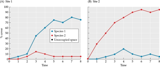 Refer to the tables and the figure. Figure 10 You are studying succession and colonization at two sites, site 1 and site 2. You sample the abundance of two species at the sites and determine their percent cover at each site and time period. Your data are shown in Tables 1 and 2 and are graphed in Figure 10.Answer the following questions: a) Based on percent cover of species 1 and species 2 at each site, determine the percent of space that is both occupied and unoccupied at each site for each time period. Enter the data into Tables 1 and 2 to create two new tables (these will be referred to as Tables 3 and 4). b) Using the data in Tables 1 and 2, add lines to the graphs in Figure 10 to plot how the percent of unoccupied space changed over time at both sites (this will be referred to as Figure 11). c) Using the data in Figure 10, create a table (this will be referred to as Table 5) with summary data on each site. Answer each question for each site. • How much biomass was present at time 0? • Which species was the earlier colonist? • What type of succession occurred early in the study period? • Which species is dominant at time 8? • When is the total amount of available area fully utilized by the species at each site?
