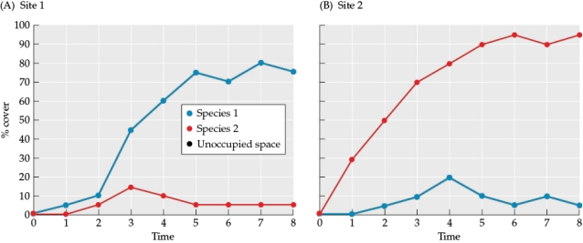 Refer to the figure. Figure 10 You are studying succession and colonization at two sites, site 1 and site 2. You sample the abundance of two species at the sites and determine their percent cover at each site and time period. Based on the data in Figure 10, does either site show evidence for facilitation? Why or why not?