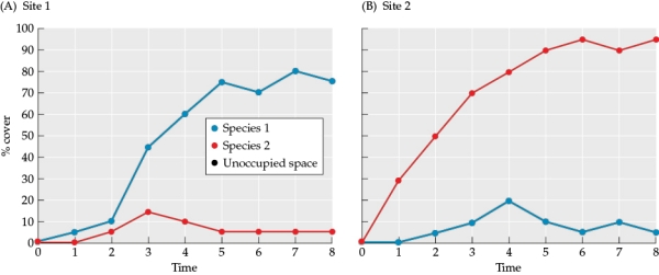 Refer to the figure. Figure 10 You are studying succession and colonization at two sites, site 1 and site 2. You sample the abundance of two species at the sites and determine their percent cover at each site and time period. Use the data in Figure 10 and your knowledge of the different successional paths that communities can follow to answer the following questions: a) Are the patterns of changes in abundance of species 1 and 2 consistent across the two sites? b) Based on the consistency of abundances of species 1 and 2 across the sites, how would you describe the successional patterns observed at sites 1 and 2? What might be driving this pattern?
