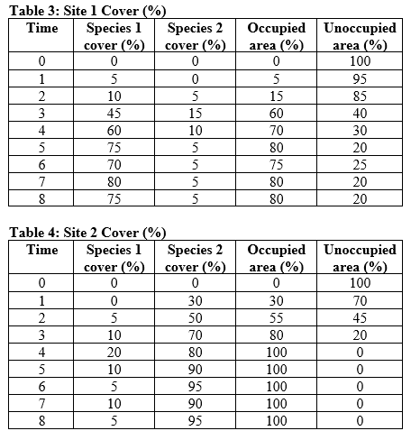 Refer to the tables and the figure. Figure 11 You are studying succession and colonization at two sites, site 1 and site 2. You sample the abundance of two species at the sites and determine their percent cover at each site and time period.Answer the following questions: a) When are the sites most vulnerable to colonization by an invasive species? Justify your answer. b) By time 8, which site is least vulnerable to colonization by an invasive species? Why?