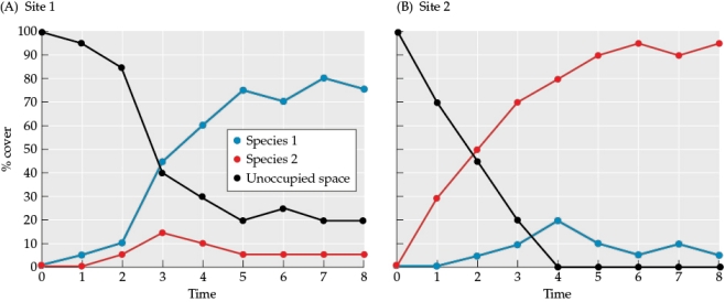 Refer to the tables and the figure. Figure 11 You are studying succession and colonization at two sites, site 1 and site 2. You sample the abundance of two species at the sites and determine their percent cover at each site and time period.Answer the following questions: a) When are the sites most vulnerable to colonization by an invasive species? Justify your answer. b) By time 8, which site is least vulnerable to colonization by an invasive species? Why?