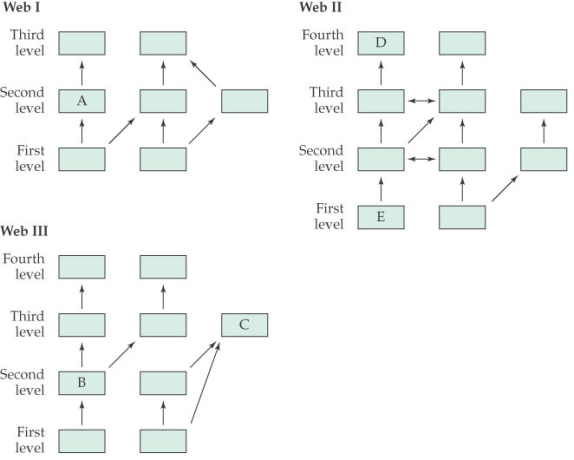 <strong>Refer to the figure. - Which species in the figure is an omnivore?</strong> A) Species A B) Species B C) Species C D) Species D