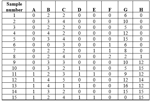 Refer to the table. Table 1 Suppose you are researching an ecological community in a new study area. You divide your study area into quadrats and sample one quadrat a day to determine the species that occupy the area and how many individuals of these species are present. Assume that by the end of your sampling efforts, you have identified all of the species that occur in the study area. Table 1 shows the data collected for each sample for species A-H and indicates the number of individuals of each species identified in each quadrat. Use the table to investigate the pattern of species discoveries in your data. Then, create a new data table (this will be referred to as Table 2) that reflects the number of new species discovered as a function of the number of samples. Include the number of new species observed in each sample and the total number of species discovered over the course of your sampling.