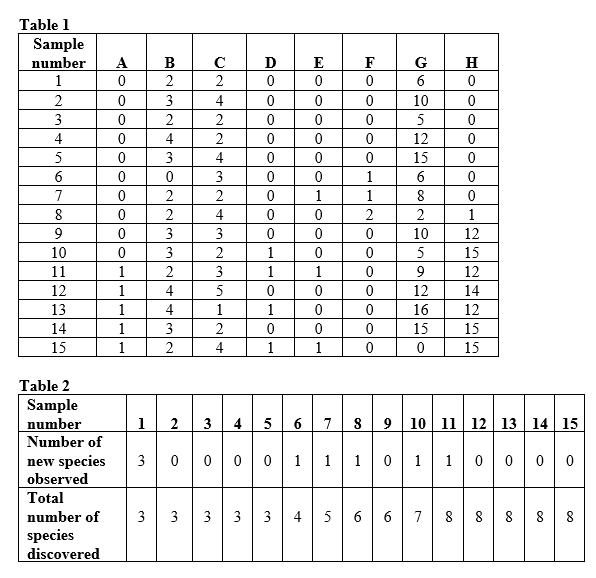 Refer to the tables. Suppose you are researching an ecological community in a new study area. You divide your study area into quadrats and sample one quadrat a day to determine the species that occupy the area and how many individuals of these species are present. Assume that by the end of your sampling efforts, you have identified all of the species that occur in the study area. Use the numbers of individuals from Table 1 and the number of species in Table 2 to graph the relationship between total individuals and total species identified during your sampling efforts (this will be referred to as Figure 1). Graph your data as a line graph.