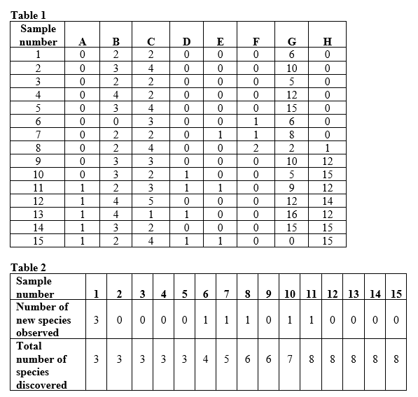 Refer to the tables and figure. Figure 1 Suppose you are researching an ecological community in a new study area. You divide your study area into quadrats and sample one quadrat a day to determine the species that occupy the area and how many individuals of these species are present. Assume that by the end of your sampling efforts, you have identified all of the species that occur in the study area. Use Table 1, Table 2, and Figure 1 to answer the following questions: a) In community ecology studies, what is the relationship that you graphed in Figure 1 commonly called? b) Which species community measure did you plot on the y-axis of the graph? c) What percentage of the total individuals did you have to sample before you identified all of the species in your study area? d) How many quadrats did you have to sample before you identified all of the species in your study area?
