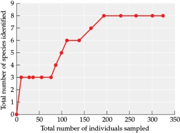 Refer to the tables and figure. Figure 1 Suppose you are researching an ecological community in a new study area. You divide your study area into quadrats and sample one quadrat a day to determine the species that occupy the area and how many individuals of these species are present. Assume that by the end of your sampling efforts, you have identified all of the species that occur in the study area. Use Table 1, Table 2, and Figure 1 to answer the following questions: a) In community ecology studies, what is the relationship that you graphed in Figure 1 commonly called? b) Which species community measure did you plot on the y-axis of the graph? c) What percentage of the total individuals did you have to sample before you identified all of the species in your study area? d) How many quadrats did you have to sample before you identified all of the species in your study area?