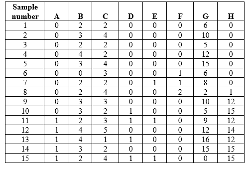 Refer to the table and the figure. Table 1 Figure 2 Suppose you are researching an ecological community in a new study area. You divide your study area into quadrats and sample one quadrat a day to determine the species that occupy the area and how many individuals of these species are present. Assume that by the end of your sampling efforts, you have identified all of the species that occur in the study area. Suppose that in addition to finding individuals and identifying species, you also collect information on abiotic factors and environmental conditions in the study area. Figure 2 shows how abiotic factors vary across the quadrats sampled. Based on your samples of the numbers of individuals of each species that occur in these quadrats (Table 1), which species is most affected by quadrat-level differences in soil water content? Based on both Table 1 and Figure 2, how would you define communities and determine the number of communities in your study area? How might this information influence how you categorize your quadrats into communities?