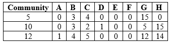Refer to the table. Table 3: Species Abundance in Different Communities Suppose you are researching an ecological community in a new study area. You divide your study area into quadrats and sample one quadrat a day to determine the species that occupy the area and how many individuals of these species are present. Assume that by the end of your sampling efforts, you have identified all of the species that occur in the study area. Assume that each quadrat sample now reflects a separate community. Focus on samples in quadrats 5, 10, and 12, which will now be referred to as community 5, community 10, and community 12, respectively. Refer to abundances of species A-H shown in Table 3 for each of the three communities and use the data to determine the proportions of species present in different communities to answer the following questions: a) Quantify the proportion of species present in a new table (this will be referred to as Table 4). b) Use the data from Table 4 to determine the abundance rank of each species, where a rank of 1 is the most abundant species. Create a new table (this will be referred to as Table 5) showing this data. c) Based on the proportional abundance and abundance rank of each species use the data in Tables 4 and 5 to graph the proportional abundance of each species as a function of abundance rank for each community. Graph your data as a line graph (this will be referred to as Figure 3).