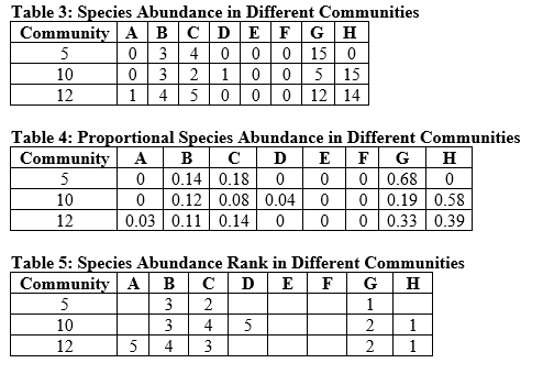 Refer to the tables and the figure. Figure 3 Suppose you are researching an ecological community in a new study area. You divide your study area into quadrats and sample one quadrat a day to determine the species that occupy the area and how many individuals of these species are present. Assume that by the end of your sampling efforts, you have identified all of the species that occur in the study area. Use Tables 3, 4, and 5 as well as Figure 3 to answer the following questions: a) Which species is most common in each community? b) Which species is the rarest in each community? c) Are the same species always common and always rare, or is there variation? d) How are communities 5 and 10 similar? How do they differ? Consider species composition, proportion, abundance, and richness in your answer. e) How are communities 10 and 12 similar? How do they differ? Consider species composition, abundance, and richness in your answer.