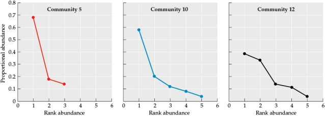 Refer to the tables and the figure. Figure 3 Suppose you are researching an ecological community in a new study area. You divide your study area into quadrats and sample one quadrat a day to determine the species that occupy the area and how many individuals of these species are present. Assume that by the end of your sampling efforts, you have identified all of the species that occur in the study area. Use Tables 3, 4, and 5 as well as Figure 3 to answer the following questions: a) Which species is most common in each community? b) Which species is the rarest in each community? c) Are the same species always common and always rare, or is there variation? d) How are communities 5 and 10 similar? How do they differ? Consider species composition, proportion, abundance, and richness in your answer. e) How are communities 10 and 12 similar? How do they differ? Consider species composition, abundance, and richness in your answer.