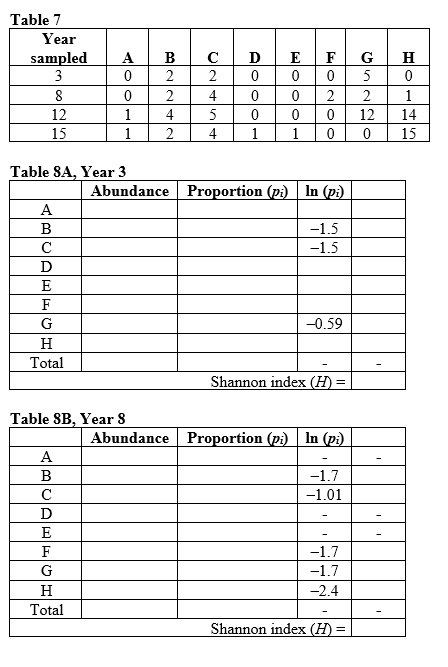 Refer to the tables. Suppose you are researching an ecological community in a new study area. You divide your study area into quadrats and sample one quadrat a day to determine the species that occupy the area and how many individuals of these species are present. Assume that by the end of your sampling efforts, you have identified all of the species that occur in the study area. Now suppose that species H is an invasive species and that the samples listed in Table 1 show the presence and abundance of species in the same area across 15 years of study. Examine the patterns and impact of the invasion of species H on this community by answering the following questions: a) Based on Table 1, in which year did species H invade the community? b) Based on Table 1, when did populations of species H begin to grow? c) By the end of your study period (in year 15), how does the proportional abundance of species H compare to that of other species in the community? d) Calculate species richness and diversity for years 3, 8, 12, and 15 based on the data in Table 7. Calculate the Shannon index of species diversity, using Table 8 (supplied) to enter your data to create a new table (these will be referred to as Table 8A, Year 3; 8B, Year 8; 8C Year 12; and 8D, Year 15).