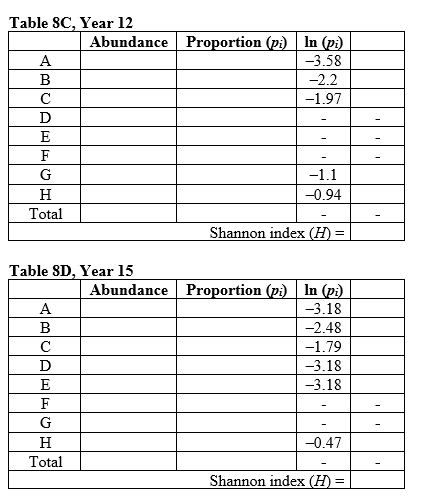 Refer to the tables. Suppose you are researching an ecological community in a new study area. You divide your study area into quadrats and sample one quadrat a day to determine the species that occupy the area and how many individuals of these species are present. Assume that by the end of your sampling efforts, you have identified all of the species that occur in the study area. Now suppose that species H is an invasive species and that the samples listed in Table 1 show the presence and abundance of species in the same area across 15 years of study. Examine the patterns and impact of the invasion of species H on this community by answering the following questions: a) Based on Table 1, in which year did species H invade the community? b) Based on Table 1, when did populations of species H begin to grow? c) By the end of your study period (in year 15), how does the proportional abundance of species H compare to that of other species in the community? d) Calculate species richness and diversity for years 3, 8, 12, and 15 based on the data in Table 7. Calculate the Shannon index of species diversity, using Table 8 (supplied) to enter your data to create a new table (these will be referred to as Table 8A, Year 3; 8B, Year 8; 8C Year 12; and 8D, Year 15).