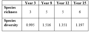 Refer to the table. Table 9 Suppose you are researching an ecological community in a new study area. You divide your study area into quadrats and sample one quadrat a day to determine the species that occupy the area and how many individuals of these species are present. Assume that by the end of your sampling efforts, you have identified all of the species that occur in the study area. Use the data in Table 9 to answer the following questions: a) Create a graph (this will be referred to as Figure 4) of species richness and species diversity over the study years. b) When was species richness lowest, and when was it highest? When was species diversity lowest, and when was it highest? c) What is the effect of invasive species H on community structure in year 3 compared to year 8? d) What is the overall impact of invasive species H on the species richness and species diversity of this community?