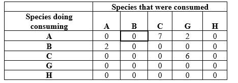 Refer to the table. Table 10 Suppose you are researching an ecological community in a new study area. You divide your study area into quadrats and sample one quadrat a day to determine the species that occupy the area and how many individuals of these species are present. Assume that by the end of your sampling efforts, you have identified all of the species that occur in the study area. You collect additional information on how biomass is transferred through your study system by determining the dietary components of each species during year 12 of your study. Table 10 shows the numbers of individuals that each other individual consumed during year 12. To read the data table, start at a species in column 1, read to the right across that row to find the number of individuals consumed, then read up to determine the species that it consumed. For example, species A consumed 0 individuals of species B (data cell outlined in bold). Refer to the data in Table 10 to understand the structure of the food web in the community in year 12.Answer the following questions: a) Determine the composition of each species' diets and create a new table (this will be referred to as Table 11) with this data. b) Create a food web for this system (this will be referred to as Figure 5). c) Which species is(are) primary producer(s)? d) Which species is(are) primary consumer(s)? e) Which species is an omnivore?