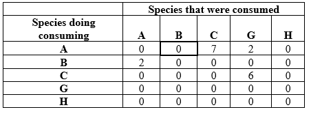 Refer to the table and the figure. Table 10 Figure 5 Food web in year 12 Suppose you are researching an ecological community in a new study area. You divide your study area into quadrats and sample one quadrat a day to determine the species that occupy the area and how many individuals of these species are present. Assume that by the end of your sampling efforts, you have identified all of the species that occur in the study area. You collect additional information on how biomass is transferred through your study system by determining the dietary components of each species during year 12 of your study. Table 10 shows the numbers of individuals that each other individual consumed during year 12. To read the data table, start at a species in column 1, read to the right across that row to find the number of individuals consumed, then read up to determine the species that it consumed. For example, species A consumed 0 individuals of species B (data cell outlined in bold). Refer to the data in Table 10 to understand the structure of the food web in the community in year 12.Answer the following questions: a) What role does species H play in the community in Year 12? b) Based on Figure 5, how should the loss of species G impact community structure in year 15? Does this differ from the original observed data? What do you think caused the difference in the observed species composition for year 15, and what would you have predicted based on the food web data? If you collected data on the food web in year 15, what differences would you expect from the structure of the food web at year 12? What additional information would be needed to construct a complete food web at year 15?