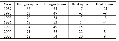 <strong>Refer to the table. The table contains data on the effects of symbiosis between a fly (host) and a fungus over many years. It shows the upper and lower bounds for the effects of the association; positive numbers denote net benefits and negative numbers denote net costs. (If zero is between the upper and lower bounds, consider the effect to be zero, since it is statistically indistinguishable from zero.) -According to the table, the relationship between the fungus and the fly in 1990 was a</strong> A) mutualism. B) competitive interaction. C) commensalism. D) host?parasite interaction.