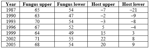 <strong>Refer to the table. The table contains data on the effects of symbiosis between a fly (host) and a fungus over many years. It shows the upper and lower bounds for the effects of the association; positive numbers denote net benefits and negative numbers denote net costs. (If zero is between the upper and lower bounds, consider the effect to be zero, since it is statistically indistinguishable from zero.) -According to the table, the relationship between the fungus and the fly in 1996 was a</strong> A) mutualism. B) competitive interaction. C) commensalism. D) host?parasite interaction.