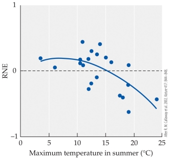 <strong>Refer to the figure. The figure shows the RNE (relative neighbor effect) correlated to summer temperatures in alpine plants. Higher summer temperatures indicate communities at lower elevations, where plants are less stressed. The RNE is one measurement of the degree of mutualism in a community-the higher the RNE, the stronger the mutualistic interaction. Based on the data in this figure, which conclusion can be drawn about the importance of mutualism in this community?</strong> A) Mutualism is relatively unimportant among alpine plants. B) Mutualism becomes stronger under less stressful conditions. C) Mutualism becomes stronger under more stressful conditions. D) Mutualism becomes stronger at lower temperatures, but stress is not a factor.
