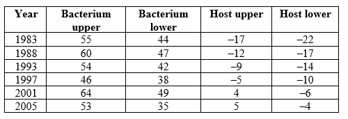 <strong>Refer to the table. The table contains data on the effects of a symbiosis between a bee (host) and a bacterium over many years. The table shows the upper and lower bounds for the effects of the association; positive numbers denote net benefits and negative numbers denote net costs. (If zero is between the upper and lower bounds, consider the effect to be zero, since it is statistically indistinguishable from zero.) According to the table, the relationship between the fungus and the fly in 1988 was a</strong> A) mutualism. B) competitive interaction. C) host‒parasite interaction. D) commensalism.