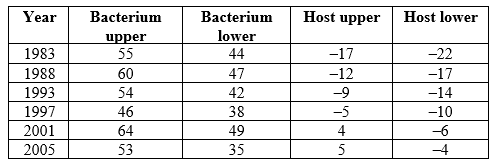 <strong>Refer to the table. The table contains data on the effects of a symbiosis between a bee (host) and a bacterium over 22 years. The table shows the upper and lower bounds for the effects of the association; positive numbers denote net benefits and negative numbers denote net costs. (If zero is between the upper and lower bounds, consider the effect to be zero, since it is statistically indistinguishable from zero.) According to the table, this interaction first become a commensalism in</strong> A) 1993. B) 1997. C) 2001. D) 2005.