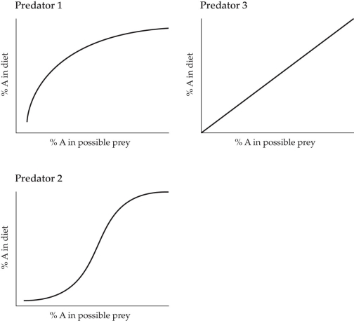 <strong>Refer to the figure. The figure shows the relationship between the relative proportion of prey type A that is available in an area and the proportion of prey type A in the total diet of three different predators. Which predator shows evidence that it prefers to eat the more common prey?</strong> A) Predator 1 only B) Predator 2 only C) Predator 3 only D) Both predator 1 and predator 2