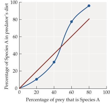 Refer to the figure. You are studying the composition of the diet of a predator species. Among other prey, this predator preys upon species A. You collect data on how species A's abundance is related to the percent of the predator's diet composed of this species. Based on the figure, at which point would predator consumption patterns match the predicted consumption patterns if the predator's percent of consumption matched the percent of species A in terms of total prey base?