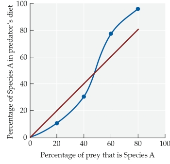 Refer to the figure. You are studying the composition of the diet of a predator species. Among other prey, this predator preys upon species A. You collect data on how species A's abundance is related to the percent of the predator's diet composed of this species. Based on the figure, at what percent of species A is the predator's diet comprised of 50% species A and 50% other prey?